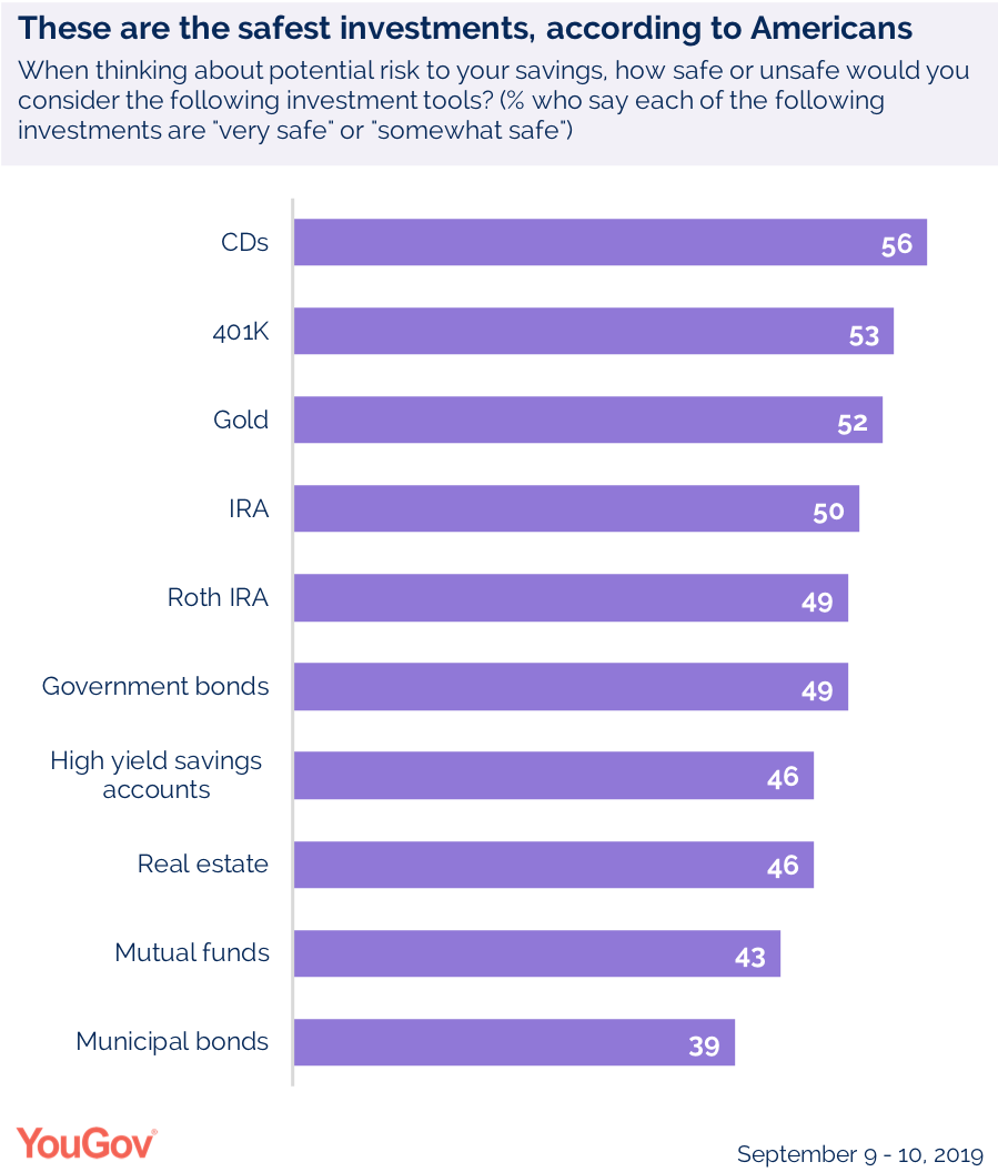 These are the safest financial investments, according to Americans YouGov
